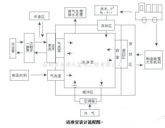 深圳洁净厂房设计 深圳洁净厂房设计